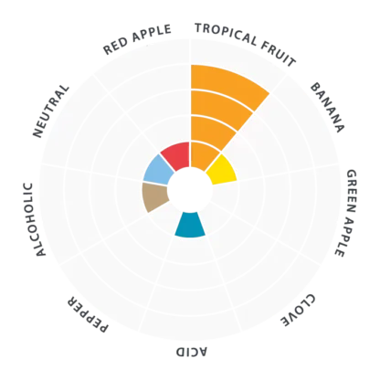 lalbrew pomona flavour wheel